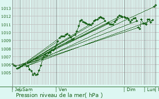 Graphe de la pression atmosphrique prvue pour Saint-Romain-de-Colbosc