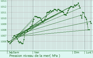 Graphe de la pression atmosphrique prvue pour Fains-Vel