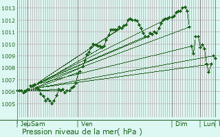 Graphe de la pression atmosphrique prvue pour Brumath