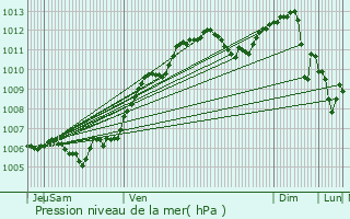 Graphe de la pression atmosphrique prvue pour Bouxwiller