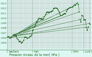 Graphe de la pression atmosphrique prvue pour Hoerdt