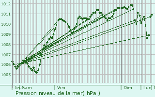 Graphe de la pression atmosphrique prvue pour Barcy