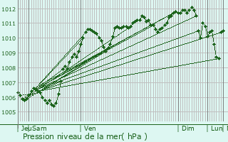 Graphe de la pression atmosphrique prvue pour Bussires