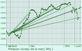 Graphe de la pression atmosphrique prvue pour Vinantes