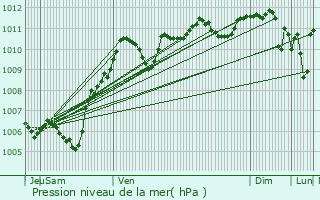 Graphe de la pression atmosphrique prvue pour Villevaud
