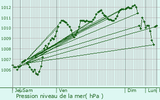 Graphe de la pression atmosphrique prvue pour Cerneux