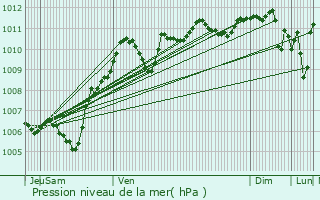 Graphe de la pression atmosphrique prvue pour Paris 14me Arrondissement