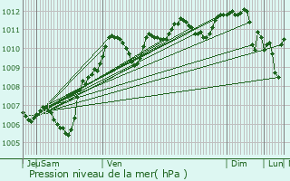 Graphe de la pression atmosphrique prvue pour Rozay-en-Brie