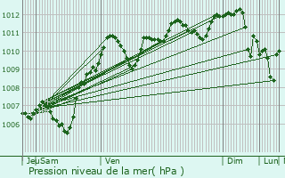 Graphe de la pression atmosphrique prvue pour Jutigny
