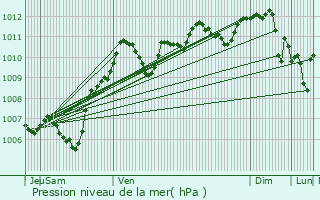 Graphe de la pression atmosphrique prvue pour Cessoy-en-Montois