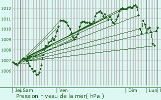Graphe de la pression atmosphrique prvue pour Courcelles-en-Basse