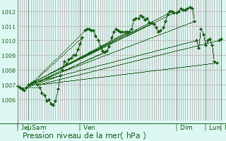 Graphe de la pression atmosphrique prvue pour Villemarchal