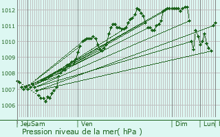 Graphe de la pression atmosphrique prvue pour Herbault