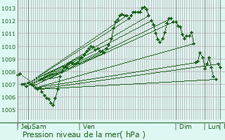 Graphe de la pression atmosphrique prvue pour Puget-sur-Argens