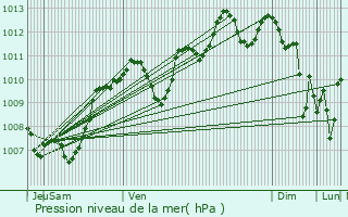 Graphe de la pression atmosphrique prvue pour Mondragon