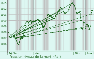 Graphe de la pression atmosphrique prvue pour Clermont-l