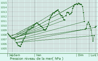 Graphe de la pression atmosphrique prvue pour Payerne