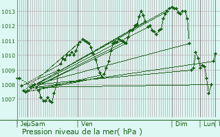 Graphe de la pression atmosphrique prvue pour Jonage