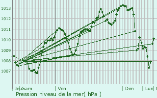 Graphe de la pression atmosphrique prvue pour Dcines-Charpieu