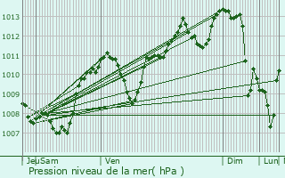 Graphe de la pression atmosphrique prvue pour Saint-Bonnet-de-Mure