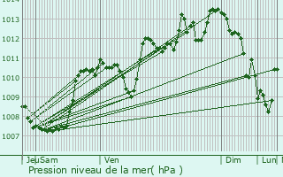 Graphe de la pression atmosphrique prvue pour Saint-Laurent-du-Pont