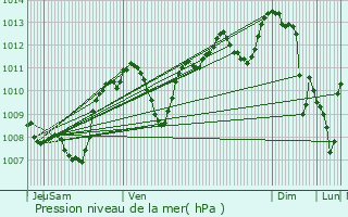 Graphe de la pression atmosphrique prvue pour Givors