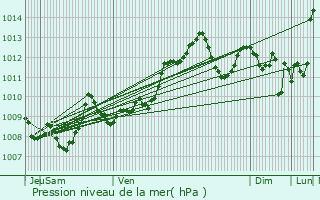 Graphe de la pression atmosphrique prvue pour Bo