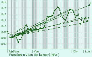 Graphe de la pression atmosphrique prvue pour Montayral