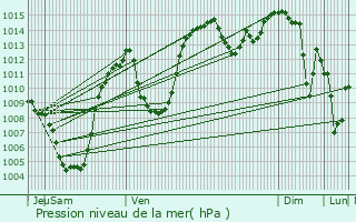 Graphe de la pression atmosphrique prvue pour Puy-Saint-Pierre