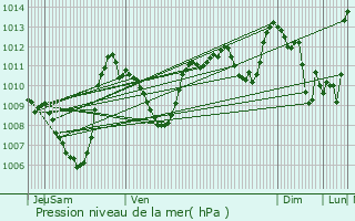 Graphe de la pression atmosphrique prvue pour Manlleu