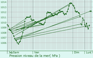 Graphe de la pression atmosphrique prvue pour Mont Aigoual