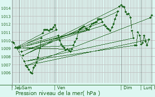 Graphe de la pression atmosphrique prvue pour Millau