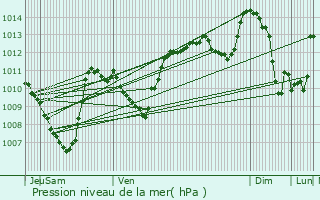 Graphe de la pression atmosphrique prvue pour Ytrac