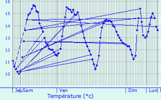 Graphique des tempratures prvues pour Plneuf-Val-Andr