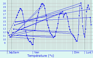 Graphique des tempratures prvues pour Courcelles-en-Basse
