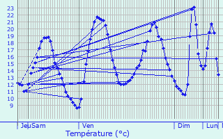 Graphique des tempratures prvues pour Entraigues-sur-la-Sorgue