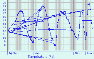 Graphique des tempratures prvues pour Bussires