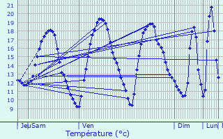 Graphique des tempratures prvues pour Puisieux