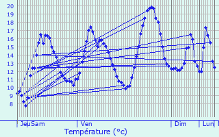 Graphique des tempratures prvues pour Pont-du-Casse
