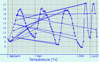 Graphique des tempratures prvues pour Ploufragan