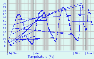 Graphique des tempratures prvues pour Chailles