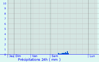 Graphique des précipitations prvues pour Saint-Fargeau-Ponthierry