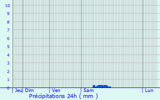 Graphique des précipitations prvues pour Sivry-Courtry