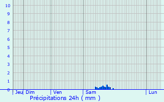 Graphique des précipitations prvues pour Chtillon-la-Borde