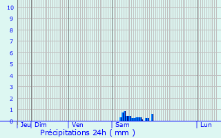 Graphique des précipitations prvues pour Montarlot