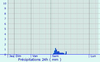 Graphique des précipitations prvues pour Montcourt-Fromonville