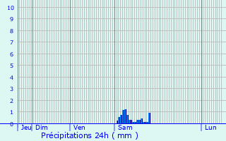 Graphique des précipitations prvues pour La Madeleine-sur-Loing