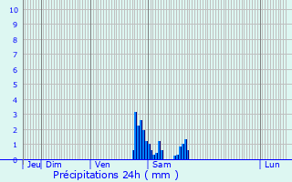 Graphique des précipitations prvues pour Poussan