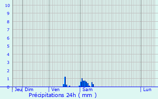 Graphique des précipitations prvues pour Chlmec