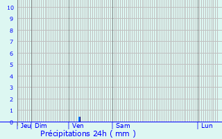 Graphique des précipitations prvues pour Pachino